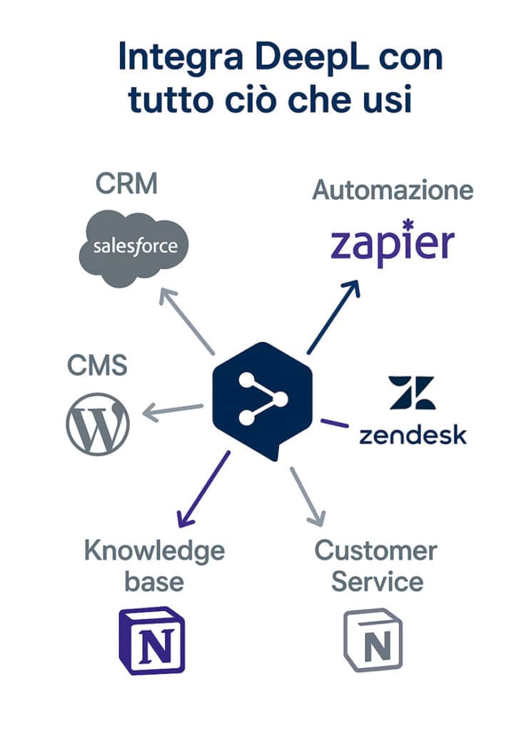 Infografica con il logo DeepL al centro connesso a Salesforce, WordPress, Zapier, Zendesk e Notion che rappresentano le integrazioni possibili.
