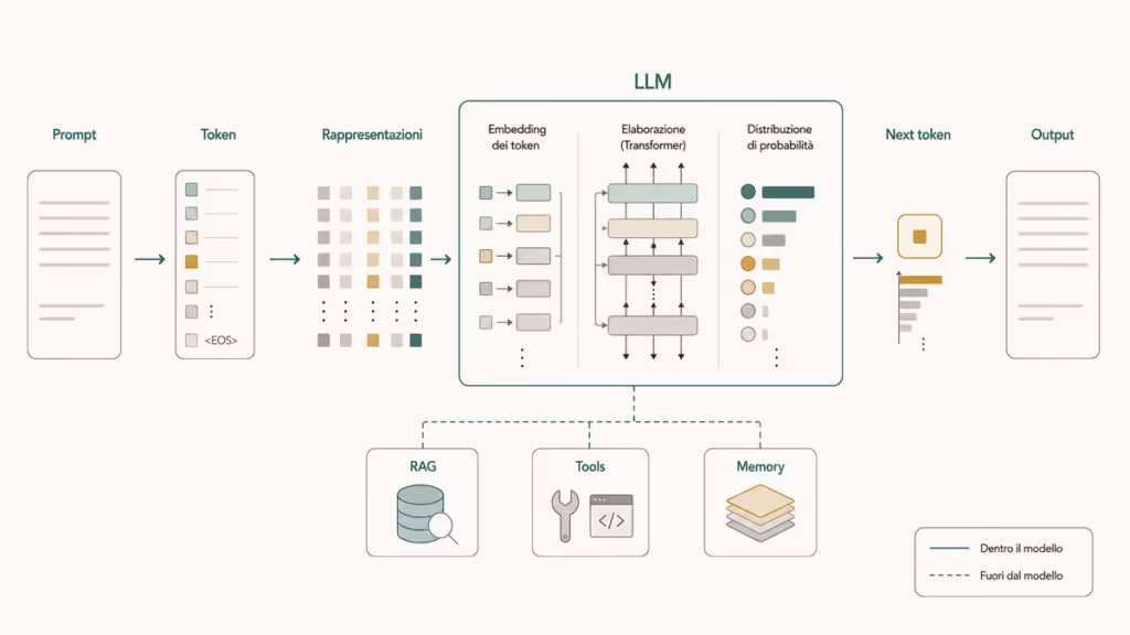 Large Language Model (LLM): cosa sono, come funzionano e a cosa servono 1 Schema del flusso da prompt e token al Large Language Model con RAG, strumenti e memoria esterni