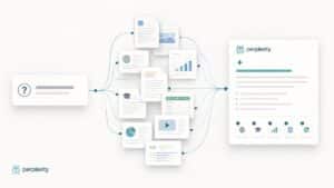 Perplexity rappresentato come sistema di ricerca AI che collega una domanda alle fonti e genera una risposta documentata