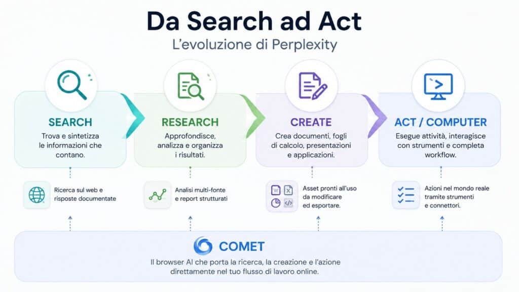 Perplexity: cos’è, come funziona e come usarlo davvero 2 Evoluzione delle funzioni Perplexity da Search e Research alla creazione di file e alle attività con Computer