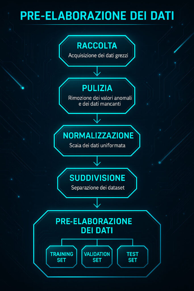 Infografica futuristica che mostra il processo di pre-elaborazione dei dati nel supervised learning, dal data collection al dataset pronto per il training.