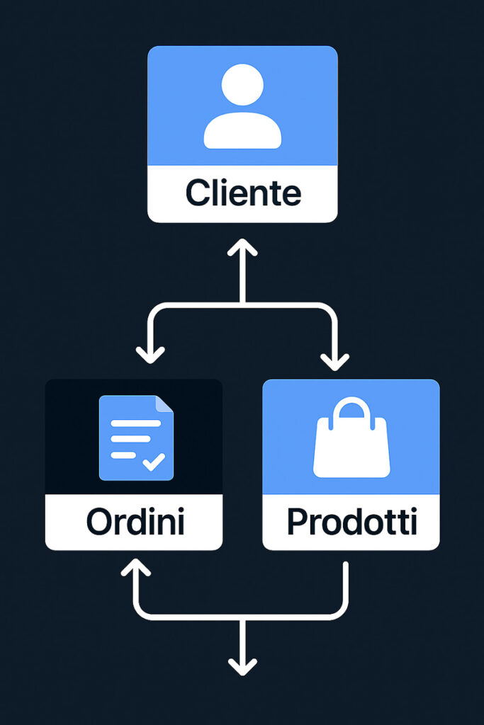 Schema ER con tabelle cliente, ordini e prodotti collegati tra loro in un database relazionale