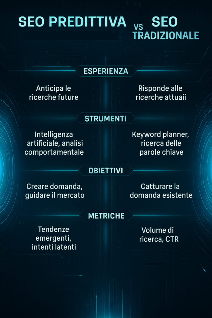 Infografica comparativa tra SEO predittiva e SEO tradizionale con focus su esperienza utente, strumenti, obiettivi e metriche.