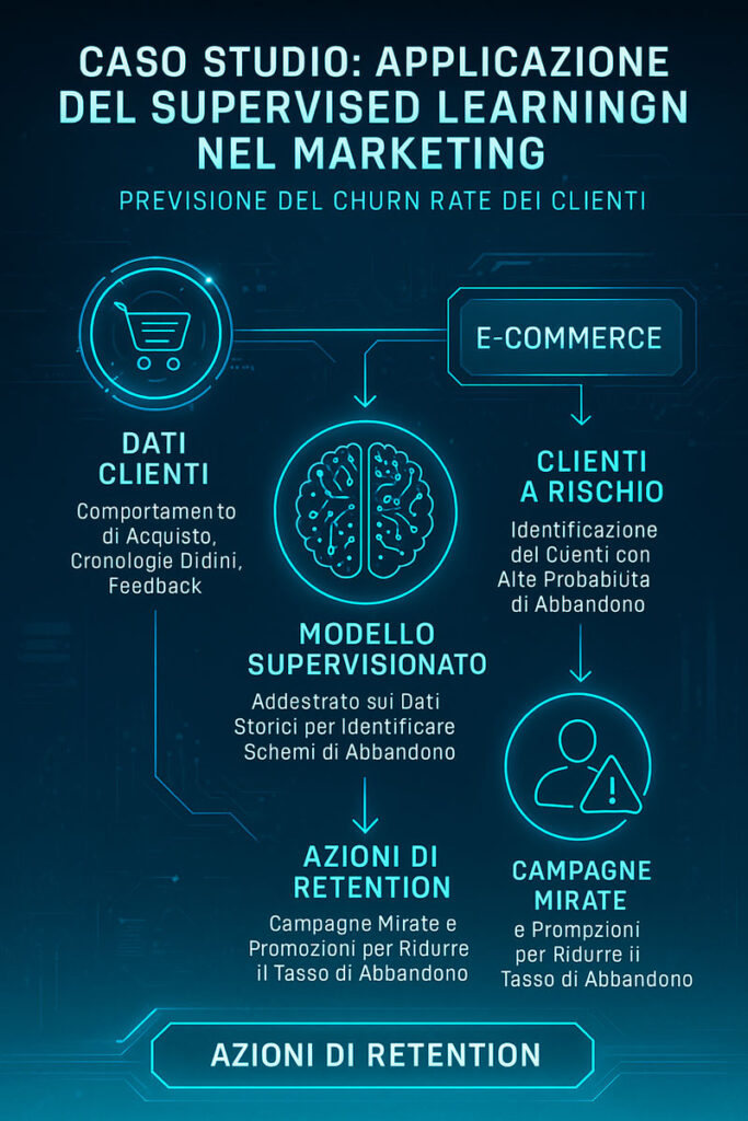Infografica sul caso studio di utilizzo del supervised learning per prevedere il churn rate dei clienti in un e-commerce, con focus su dati clienti, modelli supervisionati e azioni di retention.