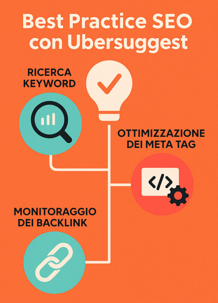 Infografica che illustra le best practice SEO su Ubersuggest, con focus su ricerca keyword, ottimizzazione meta tag e monitoraggio backlink.