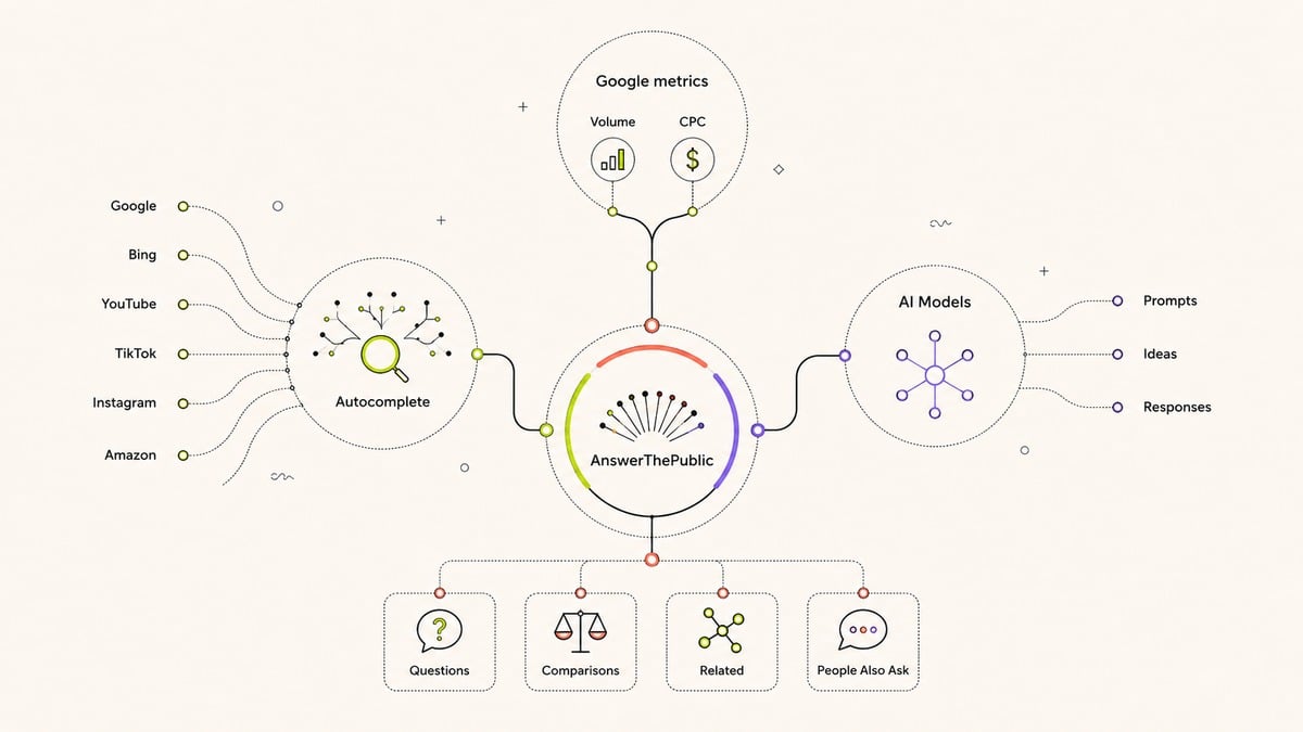 Answer the Public: cos’è, come funziona e come usarlo per SEO e contenuti 1 Schema delle fonti di AnswerThePublic che distingue autocomplete multi-piattaforma, volume e CPC Google e suggerimenti AI