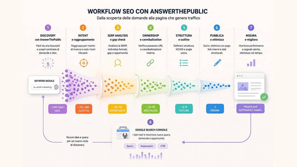 Answer the Public: cos’è, come funziona e come usarlo per SEO e contenuti 2 Workflow SEO da AnswerThePublic alla verifica dell'intento, SERP, ownership dell'URL e Search Console
