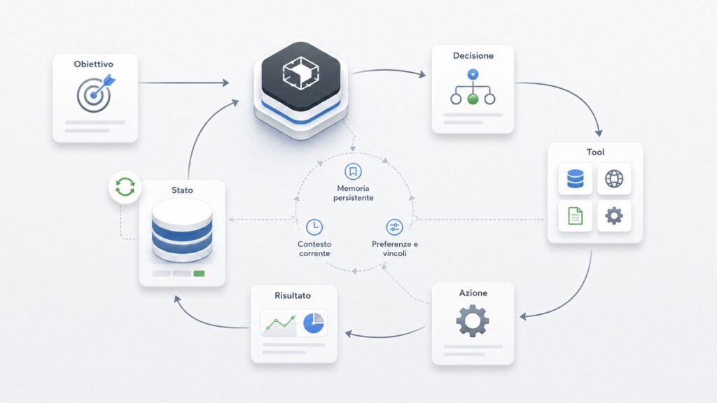 Agenti AI: cosa sono, come funzionano e quando usarli 1 Ciclo operativo di un agente AI dall'obiettivo all'azione e alla verifica del risultato