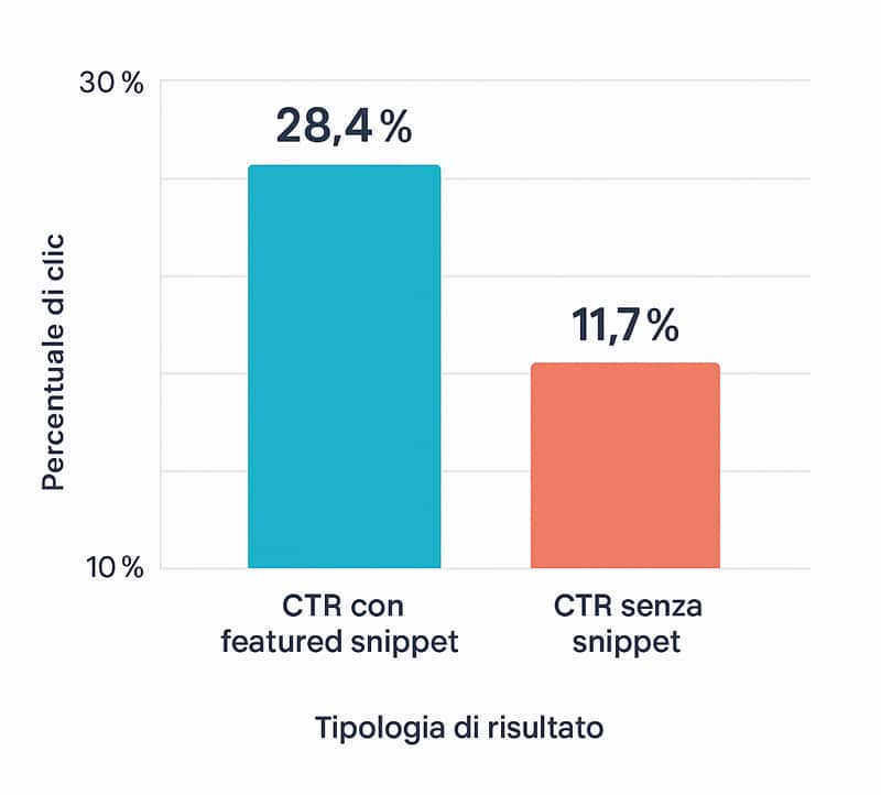 Come funzionano i Featured Snippet: guida completa per dominare la posizione zero 2 Grafico a barre con confronto CTR tra risultati con featured snippet e risultati senza snippet su Google