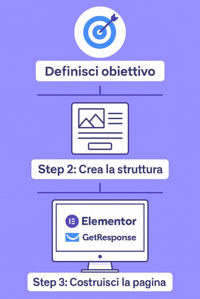 Infografica illustrativa verticale che mostra in tre fasi come creare una landing page con Elementor e GetResponse: definizione obiettivo, wireframe e costruzione