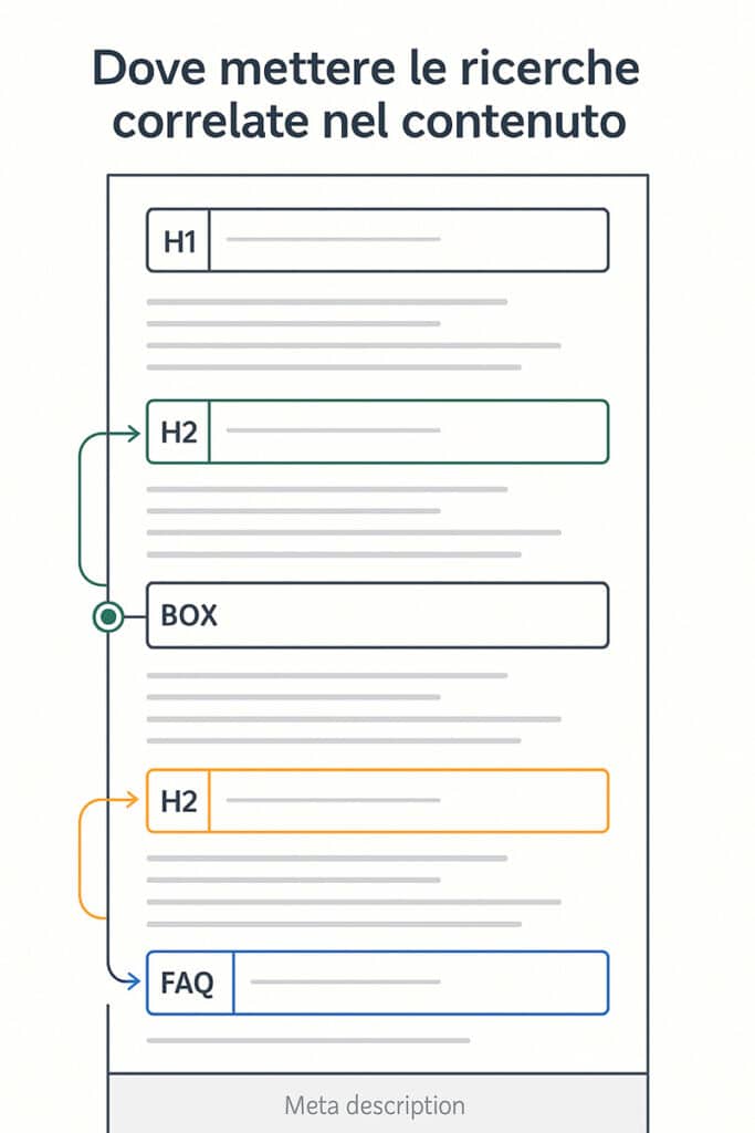 Wireframe modulare verticale di pagina blog che mostra i punti ottimali per inserire le ricerche correlate nel contenuto SEO
