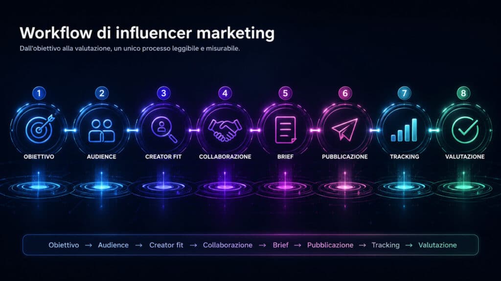 Influencer marketing: cos'è, come funziona e come creare una strategia efficace 1 Workflow di influencer marketing dall'obiettivo alla valutazione della campagna