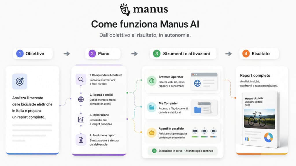 Manus AI: cos'è, come funziona, cosa può fare e quanto costa nel 2026 1 Workflow di Manus AI dall'obiettivo alla pianificazione, uso degli strumenti e risultato finale