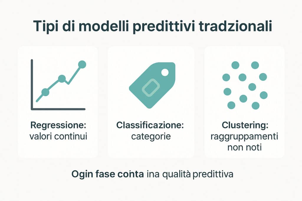 Tabella comparativa tra modelli predittivi di regressione, classificazione e clustering con descrizioni sintetiche e icone intuitive