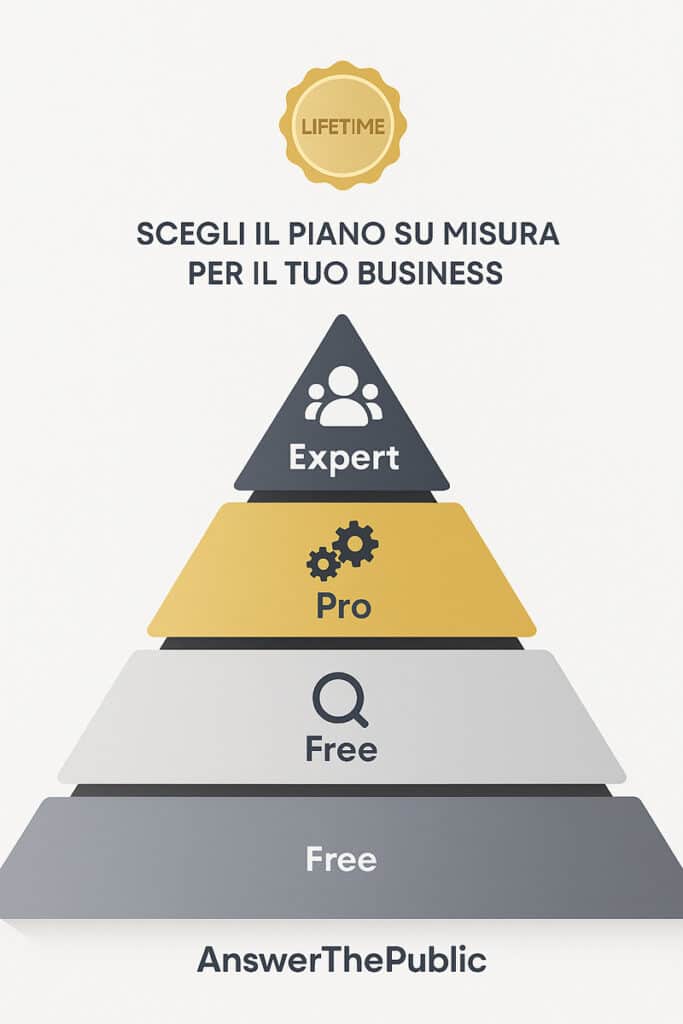 Infografica piramidale dei piani di Answer the Public con icone lente, ingranaggi, team e badge dorato Lifetime su sfondo chiaro e stile flat elegante