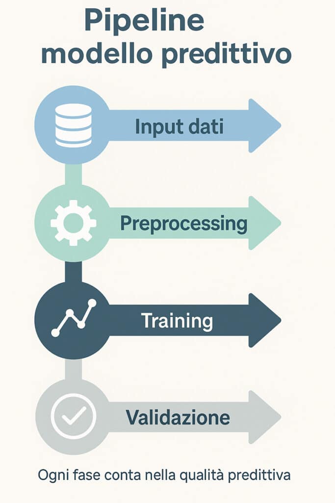 Infografica verticale che illustra le fasi di un modello predittivo: input dati, preprocessing, training e validazione, con frecce direzionali e icone moderne