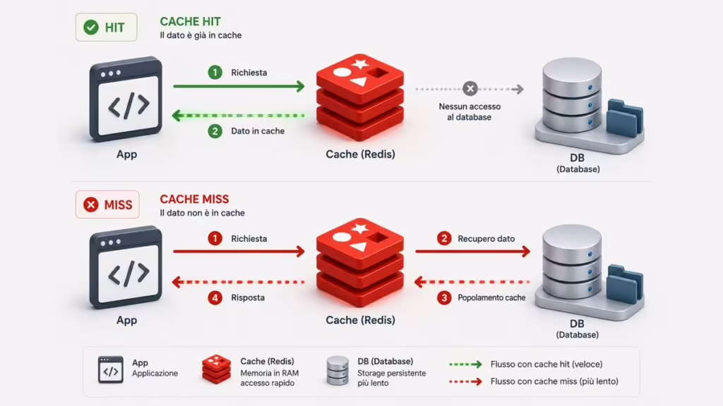 Redis: cos’è, come funziona e come usarlo come cache 1 Flusso cache-aside con cache hit e cache miss in Redis