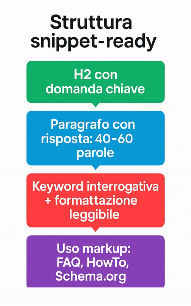 Come funzionano i Featured Snippet: guida completa per dominare la posizione zero 3 Infografica step-by-step con la struttura ottimale per ottenere un featured snippet su Google