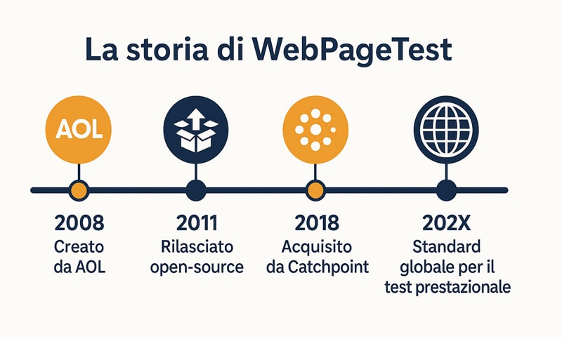 WebPageTest: la guida definitiva per analizzare, migliorare e monitorare la velocità del tuo sito con precisione chirurgica 2 Timeline evolutiva di WebPageTest dal 2008 a oggi, con tappe chiave: AOL, open-source, acquisizione Catchpoint, e riconoscimento come standard globale
