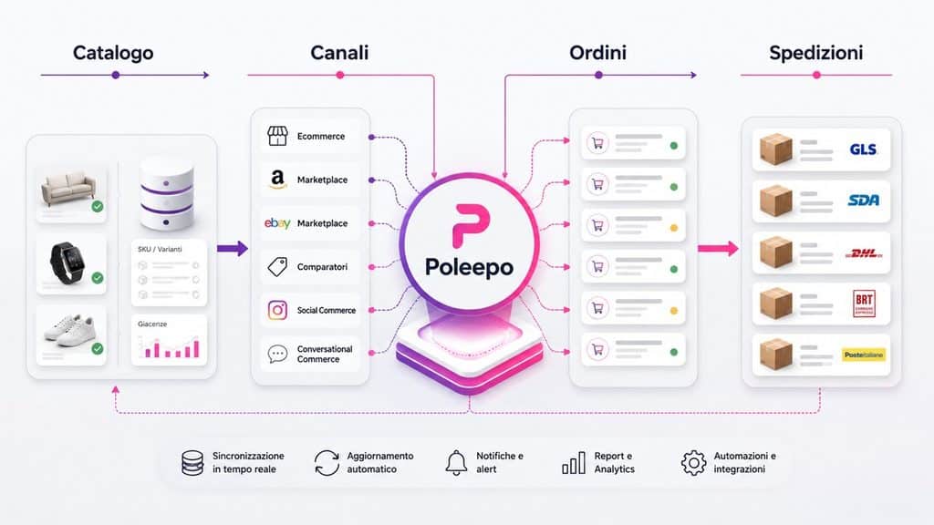 Poleepo: recensione, prezzi, opinioni, funzionalità e limiti 1 Schema del flusso Poleepo dal catalogo ai canali di vendita, agli ordini e alle spedizioni