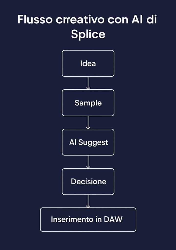 Diagramma di flusso che mostra il processo creativo con l’AI di Splice: Idea → Sample → AI Suggest → Similar Sounds → Decisione → Inserimento in DAW.