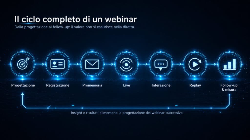 Webinar: cos’è, significato, come funziona e come organizzarlo 1 Ciclo del webinar dalla progettazione alla registrazione, live, interazione, replay e misurazione