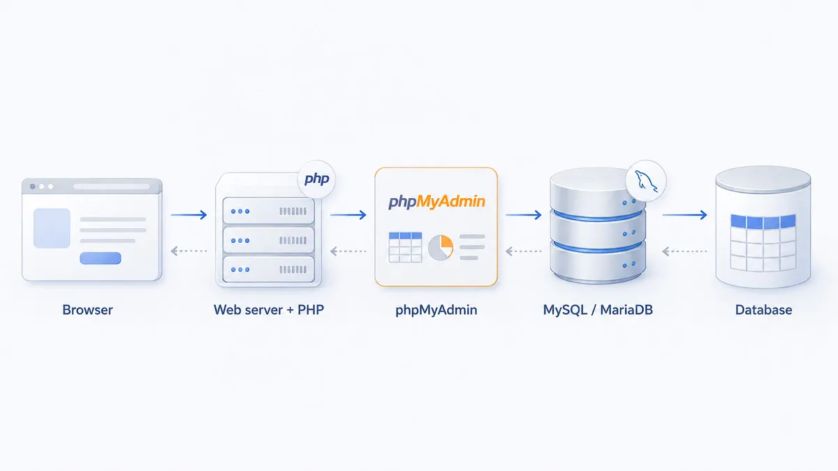 phpMyAdmin: cos’è, come funziona, come accedere e usarlo 1 Schema del flusso dal browser a phpMyAdmin e al server MySQL o MariaDB