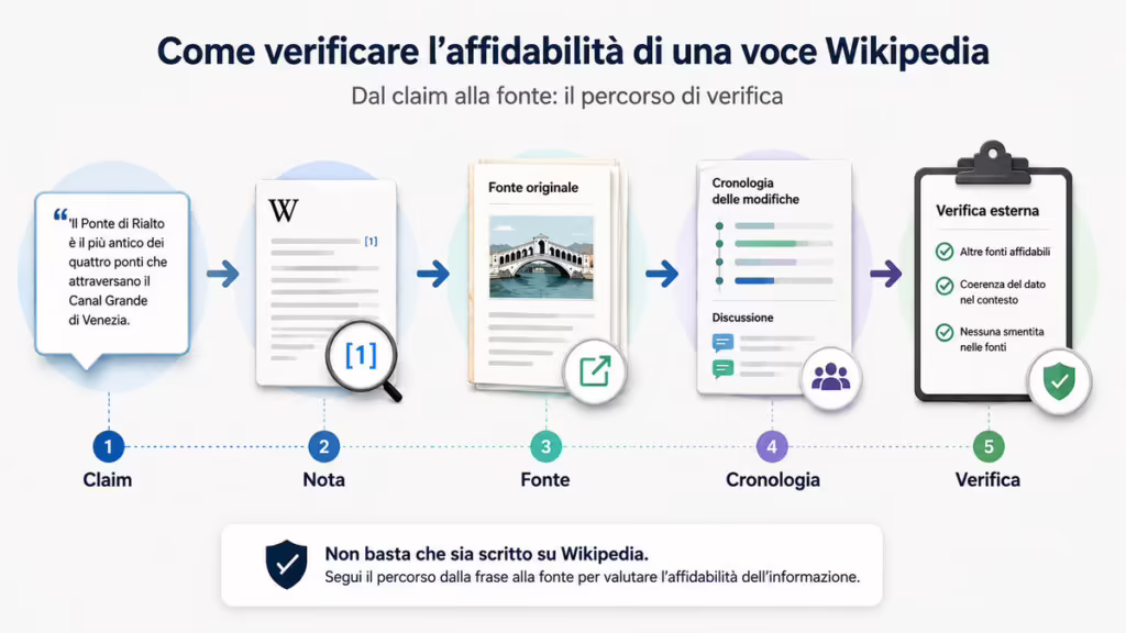 Wikipedia: cos'è, come funziona, chi la scrive e quanto è affidabile 1 Schema del percorso di verifica di una voce Wikipedia dalla singola affermazione alla fonte, cronologia e conferma esterna