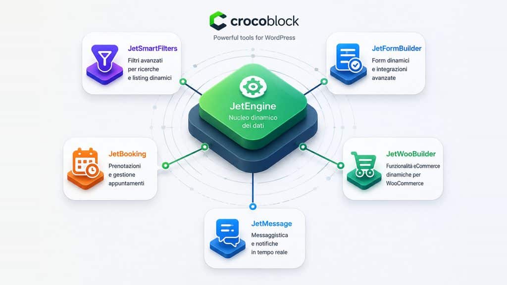 Crocoblock: cos'è, plugin, prezzi e quando conviene usarlo su WordPress 1 Schema dello stack Crocoblock con JetEngine al centro e moduli per filtri, form, booking, WooCommerce e messaggistica