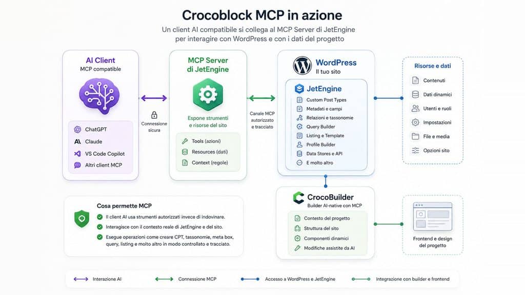 Crocoblock: cos'è, plugin, prezzi e quando conviene usarlo su WordPress 2 Flusso MCP tra un client AI, JetEngine, WordPress e CrocoBuilder