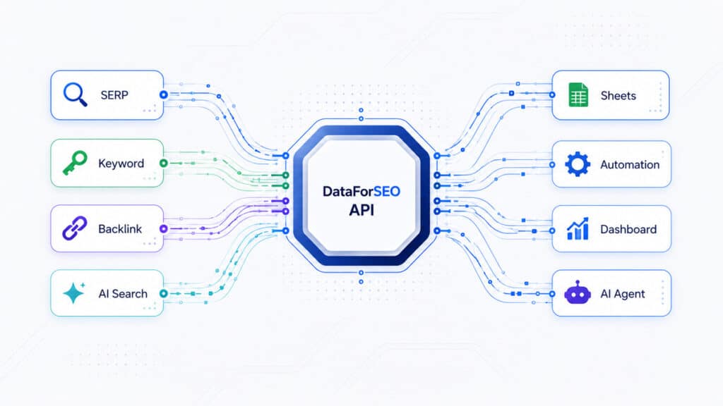 DataForSEO: cos'è, come funziona e quando conviene usarlo 1 Flusso DataForSEO dalle fonti SEO alle API, automazioni, dashboard e agenti AI