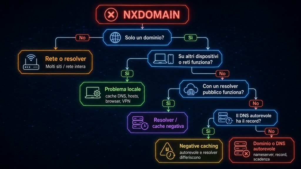 DNS_PROBE_FINISHED_NXDOMAIN: cos’è e come risolvere l’errore DNS 1 Diagramma decisionale per distinguere un errore DNS_PROBE_FINISHED_NXDOMAIN locale da un problema del resolver, della cache negativa o del DNS autorevole