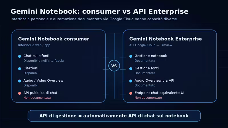 Notebook LM, ora Gemini Notebook: cos’è, come funziona, prezzi e API 2 Confronto tra Gemini Notebook (notebook lm) consumer e Gemini Notebook Enterprise con funzioni disponibili tramite interfaccia e API
