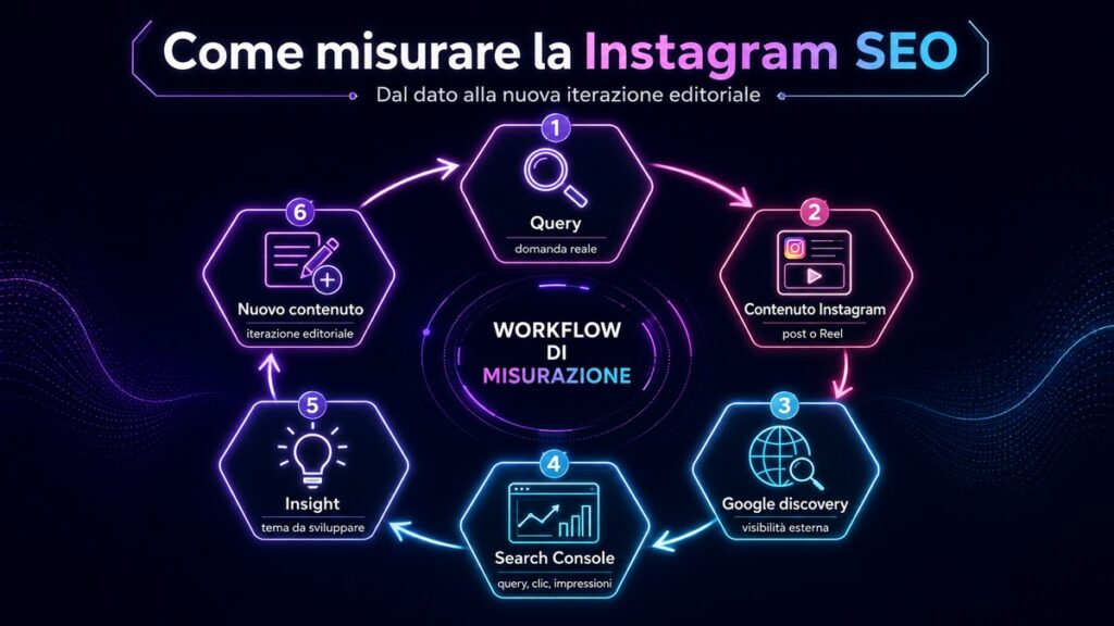 Instagram SEO: come farti trovare su Instagram e Google 2 Workflow circolare dalla query al contenuto Instagram SEO, alla discovery su Google, ai dati Search Console, agli insight e a un nuovo contenuto