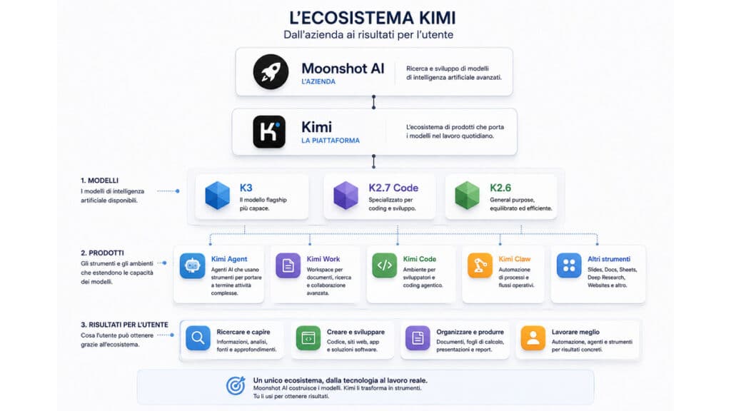 Kimi AI: cos'è, come funziona, modelli e prezzi 1 Ecosistema Kimi con Moonshot AI, modelli K3 K2.7 Code e K2.6, prodotti e risultati per l'utente