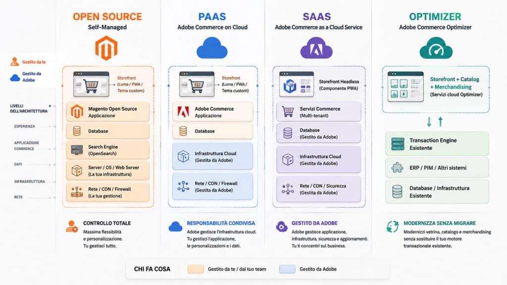 Magento: cos'è, come funziona e quando scegliere Magento Open Source o Adobe Commerce 1 Confronto visuale tra Magento Open Source, Adobe Commerce PaaS, SaaS e Commerce Optimizer