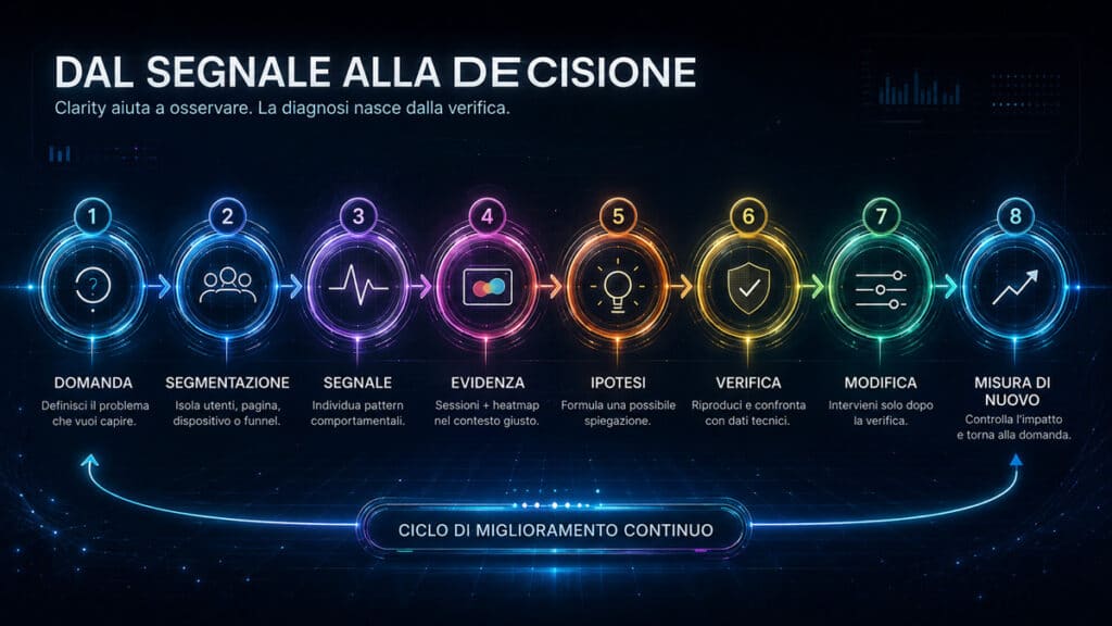 Microsoft Clarity: cos’è, come funziona e come usarlo per capire davvero gli utenti 1 Microsoft Clarity : Ciclo di analisi che parte dalla domanda e passa per segmentazione, segnali, evidenza, ipotesi, verifica, modifica e nuova misurazione
