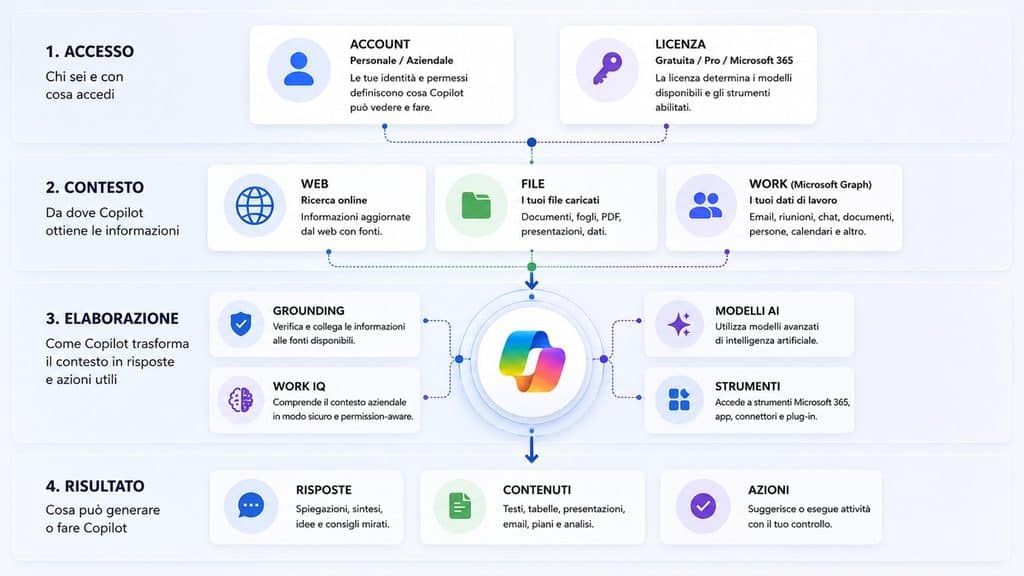 Microsoft Copilot: cos’è, come funziona e quale versione scegliere 1 Schema del funzionamento di Microsoft Copilot tra account, licenza, dati, grounding e azioni