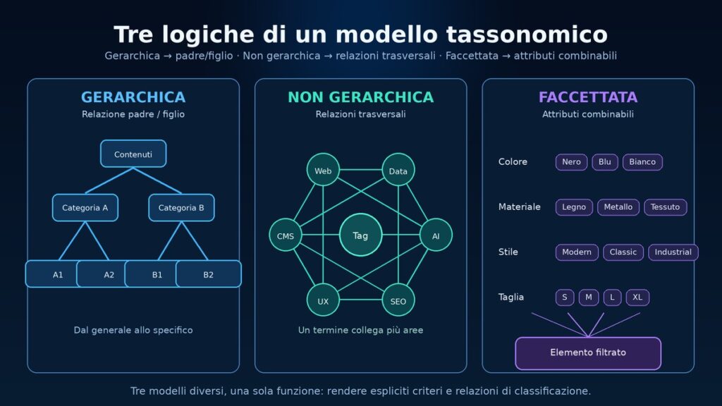 Tassonomia: cos’è, significato ed esempi nel web e in WordPress 1 Confronto tra tassonomia gerarchica, non gerarchica e faccettata con relazioni padre-figlio, trasversali e attributi combinabili