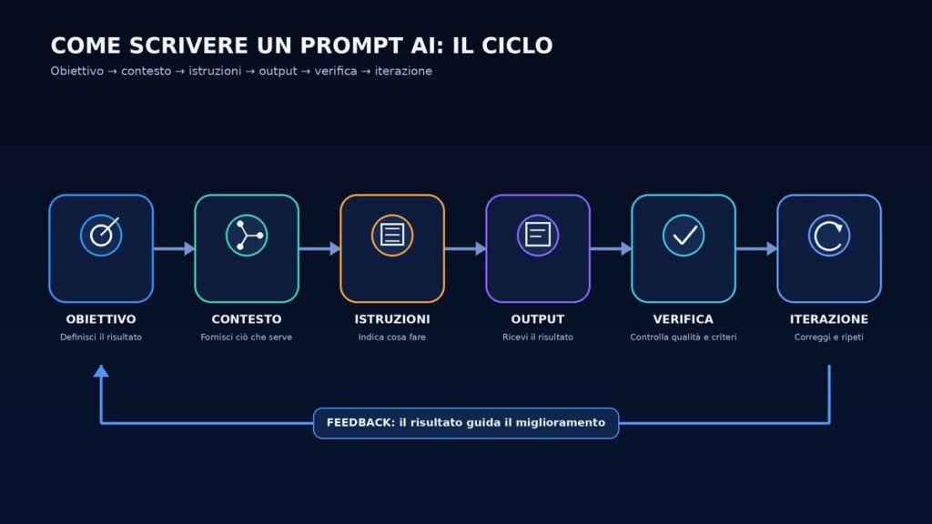 Prompt: significato, come funzionano nell’AI e come scriverli davvero bene 1 Ciclo per scrivere e migliorare un prompt AI: obiettivo, contesto, istruzioni, output, verifica e iterazione