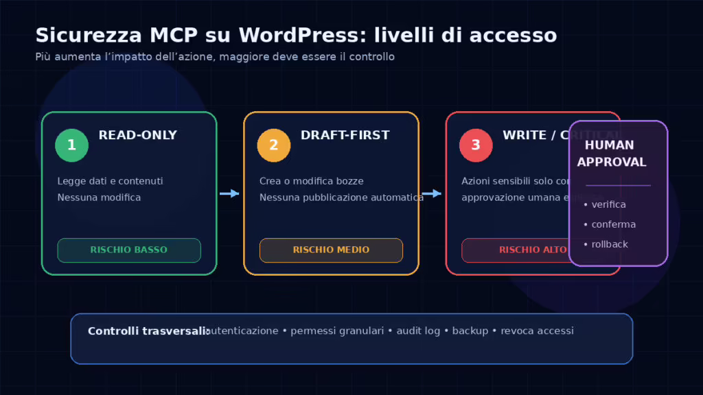 WordPress MCP: come gli AI Agent possono gestire il tuo sito 4 Livelli di sicurezza MCP su WordPress da sola lettura ad azioni critiche con approvazione umana
