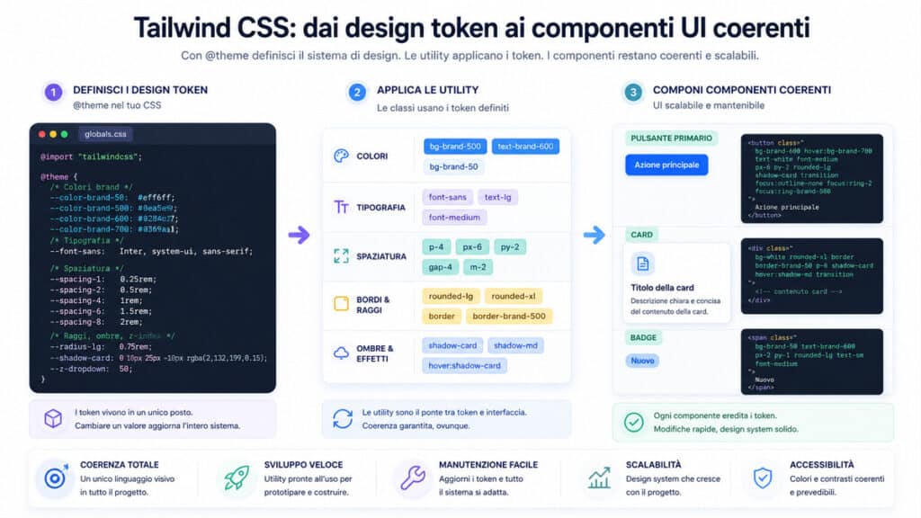 Tailwind CSS: cos’è, come funziona e come usarlo nei progetti web 2 Design token Tailwind CSS che da @theme si propagano alle utility e ai componenti