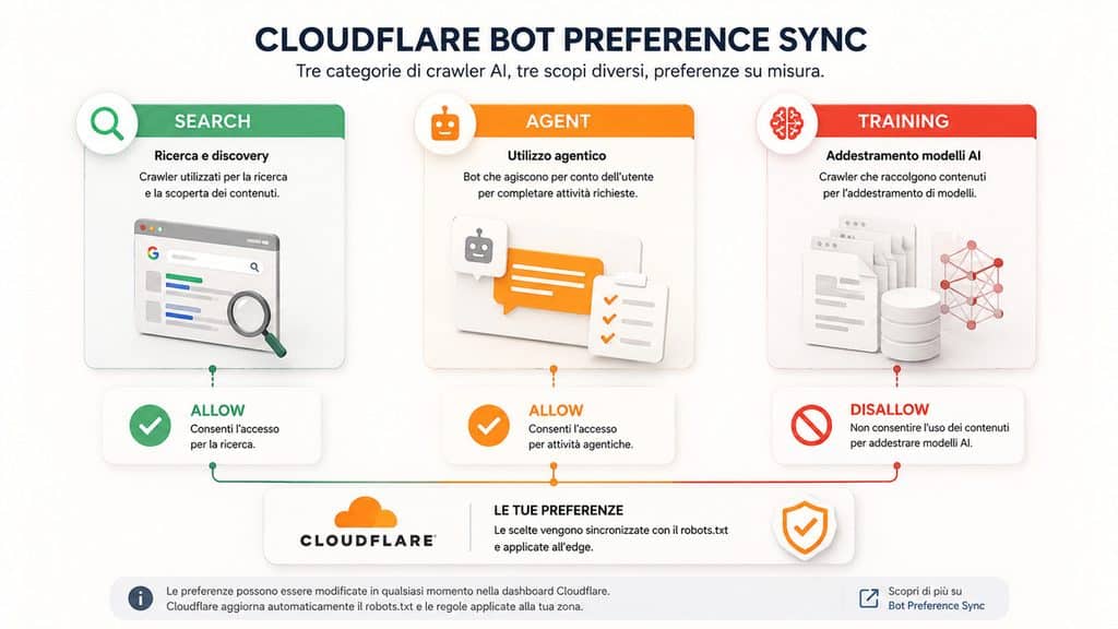 Cloudflare Bot Preference Sync: come gestisce robots.txt e crawler AI 1 ategorie Search Agent e Training gestite da Cloudflare Bot Preference Sync