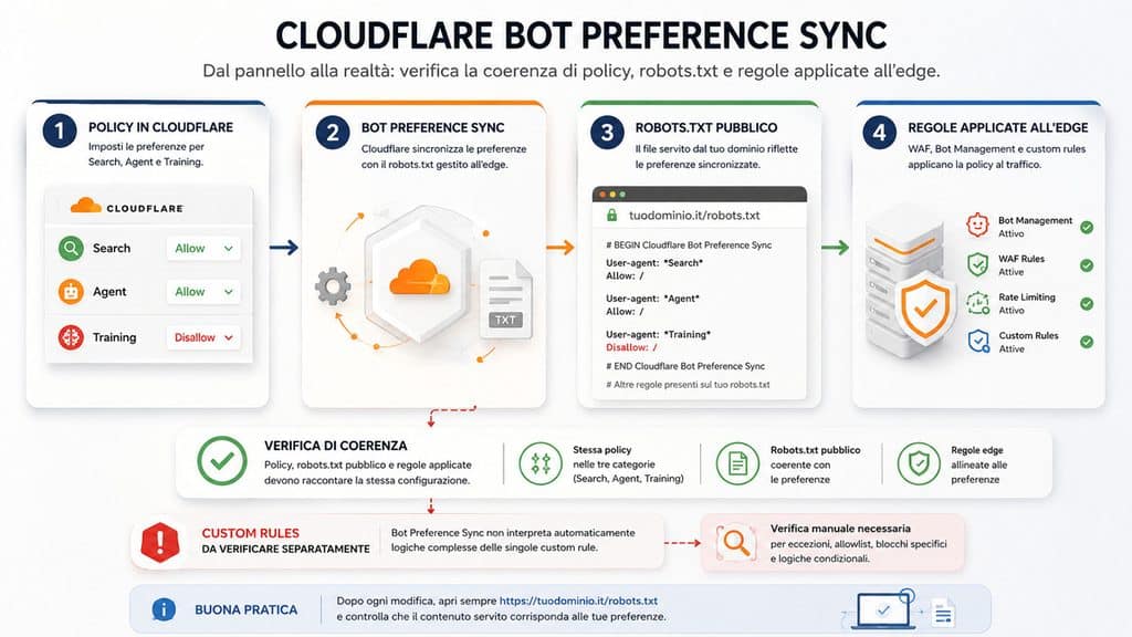 Cloudflare Bot Preference Sync: come gestisce robots.txt e crawler AI 2 Verifica di Cloudflare Bot Preference Sync tra policy robots.txt e regole edge