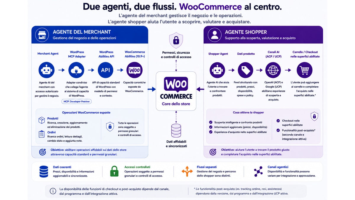 WooCommerce e agenti AI: come preparare il tuo ecommerce al commercio agentico 1 Due flussi distinguono l’agente del merchant dall’agente shopper con WooCommerce come infrastruttura comune