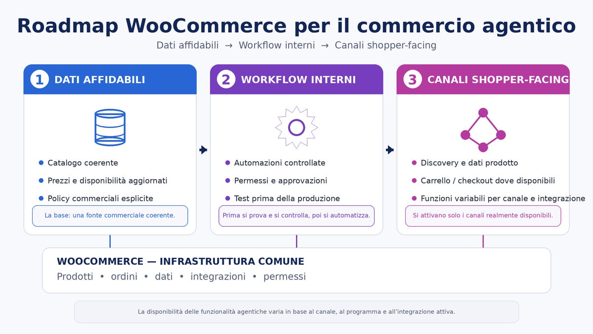 WooCommerce e agenti AI: come preparare il tuo ecommerce al commercio agentico 2 Roadmap in tre fasi per preparare WooCommerce al commercio agentico