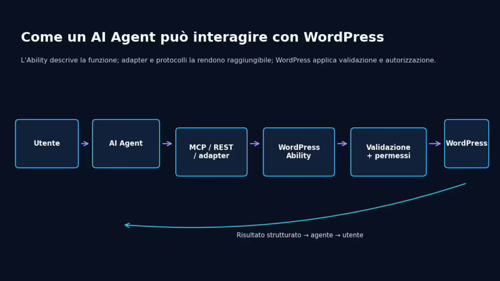 WordPress 7.1 prepara il terreno agli AI Agent: cosa cambia davvero 2 Flusso di interazione tra utente, AI Agent, adapter MCP o REST, WordPress Ability, controlli di validazione e permessi e WordPress.