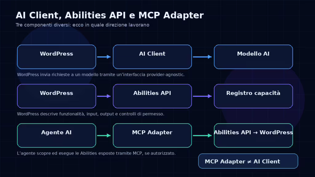 WordPress MCP: come gli AI Agent possono gestire il tuo sito 2 Schema delle relazioni tra AI Client, Abilities API e MCP Adapter in WordPress