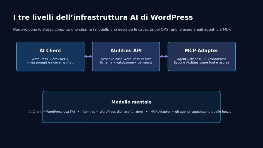 WordPress 7.1 prepara il terreno agli AI Agent: cosa cambia davvero 1 Schema dei tre livelli dell'infrastruttura AI di WordPress 7.1 : AI Client, Abilities API e MCP Adapter con le rispettive funzioni.