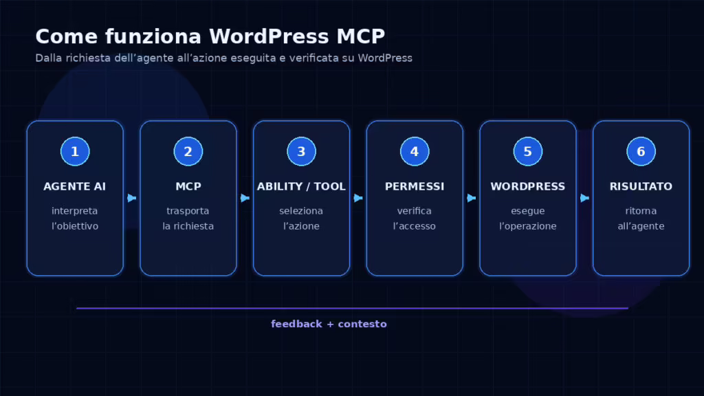 WordPress MCP: come gli AI Agent possono gestire il tuo sito 1 Flusso di una richiesta da un agente AI a WordPress tramite MCP, Ability, permessi e risultato